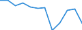 Konjunkturindikator: Umsatzvolumen / Statistische Systematik der Wirtschaftszweige in der Europäischen Gemeinschaft (NACE Rev. 2): Einzelhandel ohne Nahrungs- und Genussmittel, Getränke und Tabakwaren (ohne Motorenkraftstoffe) / Maßeinheit: Index, 2021=100 (SCA) / Geopolitische Meldeeinheit: Estland