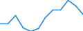 Konjunkturindikator: Umsatzvolumen / Statistische Systematik der Wirtschaftszweige in der Europäischen Gemeinschaft (NACE Rev. 2): Einzelhandel ohne Nahrungs- und Genussmittel, Getränke und Tabakwaren (ohne Motorenkraftstoffe) / Maßeinheit: Index, 2021=100 (SCA) / Geopolitische Meldeeinheit: Irland