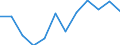 Konjunkturindikator: Umsatzvolumen / Statistische Systematik der Wirtschaftszweige in der Europäischen Gemeinschaft (NACE Rev. 2): Einzelhandel ohne Nahrungs- und Genussmittel, Getränke und Tabakwaren (ohne Motorenkraftstoffe) / Maßeinheit: Index, 2021=100 (SCA) / Geopolitische Meldeeinheit: Frankreich