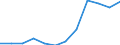 Business trend indicator: Production (volume) / Statistical classification of economic activities in the European Community (NACE Rev. 2): Construction / Unit of measure: Index, 2021=100 (SCA) / Geopolitical entity (reporting): Bulgaria