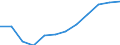 Construction / Index, 2015=100 (SCA) / Employment (number of persons employed) / Slovakia