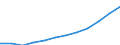 Construction / Index, 2015=100 (SCA) / Wages and salaries / Croatia