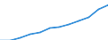 Construction / Index, 2015=100 (SCA) / Wages and salaries / Portugal