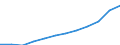 Baugewerbe/Bau / Index, 2015=100 (SCA) / Löhne und Gehälter / Rumänien