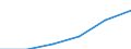 Umsatzindex - Insgesamt / Saison- und kalenderbereinigte Daten / Index, 2015=100 (SCA) / Dienstleistungen gemäß Konjunkturstatistik-Verordnung (ohne Einzelhandel und Reparatur) / Frankreich