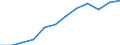 Umsatzindex - Insgesamt / Saison- und kalenderbereinigte Daten / Index, 2015=100 (SCA) / Dienstleistungen gemäß Konjunkturstatistik-Verordnung (ohne Einzelhandel und Reparatur) / Zypern