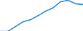 Umsatzindex - Insgesamt / Saison- und kalenderbereinigte Daten / Index, 2015=100 (SCA) / Dienstleistungen gemäß Konjunkturstatistik-Verordnung (ohne Einzelhandel und Reparatur) / Litauen