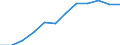 Umsatzindex - Insgesamt / Saison- und kalenderbereinigte Daten / Index, 2015=100 (SCA) / Dienstleistungen gemäß Konjunkturstatistik-Verordnung (ohne Einzelhandel und Reparatur) / Slowakei