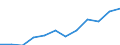 Umsatzindex - Insgesamt / Saison- und kalenderbereinigte Daten / Index, 2015=100 (SCA) / Handel mit Kraftfahrzeugen; Instandhaltung und Reparatur von Kraftfahrzeugen / Dänemark