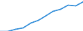 Index of turnover - Total / Seasonally and calendar adjusted data / Index, 2015=100 (SCA) / Wholesale and retail trade and repair of motor vehicles and motorcycles / Serbia