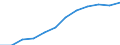 Umsatzindex - Insgesamt / Saison- und kalenderbereinigte Daten / Index, 2015=100 (SCA) / Großhandel (ohne Handel mit Kraftfahrzeugen und Krafträdern) / Kroatien