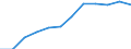 Umsatzindex - Insgesamt / Saison- und kalenderbereinigte Daten / Index, 2015=100 (SCA) / Großhandel (ohne Handel mit Kraftfahrzeugen und Krafträdern) / Norwegen