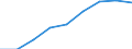 Umsatzindex - Insgesamt / Saison- und kalenderbereinigte Daten / Index, 2015=100 (SCA) / Großhandel (ohne Handel mit Kraftfahrzeugen und Krafträdern) / Schweiz