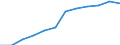 Umsatzindex - Insgesamt / Saison- und kalenderbereinigte Daten / Index, 2015=100 (SCA) / Großhandel (ohne Handel mit Kraftfahrzeugen und Krafträdern) / Bosnien und Herzegowina