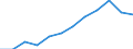 Umsatzindex - Insgesamt / Dienstleistungen gemäß Konjunkturstatistik-Verordnung (ohne Einzelhandel und Reparatur) / Index, 2015=100 (SCA) / Malta