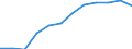 Umsatzindex - Insgesamt / Dienstleistungen gemäß Konjunkturstatistik-Verordnung (ohne Einzelhandel und Reparatur) / Index, 2015=100 (SCA) / Österreich