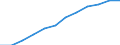 Umsatzindex - Insgesamt / Dienstleistungen gemäß Konjunkturstatistik-Verordnung (ohne Einzelhandel und Reparatur) / Index, 2015=100 (SCA) / Rumänien