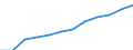 Seasonal adjustment: Seasonally and calendar adjusted data / Unit of measure: Index, 2020=100 / Statistical classification of economic activities in the European Community (NACE Rev. 2): Industry (except construction) / Labour costs structure: Labour cost for LCI (compensation of employees plus taxes minus subsidies) / Geopolitical entity (reporting): European Union - 27 countries (from 2020)