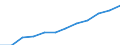 Saisonbereinigung: Saison- und kalenderbereinigte Daten / Maßeinheit: Index, 2020=100 / Statistische Systematik der Wirtschaftszweige in der Europäischen Gemeinschaft (NACE Rev. 2): Industrie (ohne Baugewerbe) / Struktur der Arbeitskosten: Arbeitskosten für LCI (Arbeitnehmerentgelt plus Steuern minus Zuschüsse) / Geopolitische Meldeeinheit: Österreich