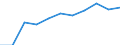 National accounts indicator (ESA 2010): Gross domestic product at market prices / Seasonal adjustment: Seasonally and calendar adjusted data / Unit of measure: Million euro (SCA) / Geopolitical entity (reporting): Luxembourg