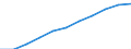 National accounts indicator (ESA 2010): Gross domestic product at market prices / Seasonal adjustment: Seasonally and calendar adjusted data / Unit of measure: Million euro (SCA) / Geopolitical entity (reporting): Montenegro