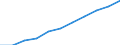 Volkswirtschaftliche Gesamtrechnungen Indikator (ESVG 2010): Bruttoinlandsprodukt zu Marktpreisen / Saisonbereinigung: Saison- und kalenderbereinigte Daten / Maßeinheit: Millionen Euro (SCA) / Geopolitische Meldeeinheit: Serbien