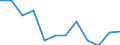 National accounts indicator (ESA 2010): Gross domestic product at market prices / Unit of measure: Percentage change q/q-1 (SCA) / Geopolitical entity (reporting): Portugal