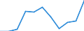 Unit of measure: Chain linked volumes, percentage change compared to same period in previous year / Seasonal adjustment: Seasonally and calendar adjusted data / National accounts indicator (ESA 2010): Final consumption expenditure of households, durable goods / Geopolitical entity (reporting): Serbia
