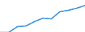 Volkswirtschaftliche Gesamtrechnungen Indikator (ESVG 2010): Konsumausgaben des Staates / Saisonbereinigung: Saison- und kalenderbereinigte Daten / Maßeinheit: Millionen Euro (SCA) / Geopolitische Meldeeinheit: Zypern