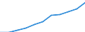 National accounts indicator (ESA 2010): Final consumption expenditure of general government / Seasonal adjustment: Seasonally and calendar adjusted data / Unit of measure: Million euro (SCA) / Geopolitical entity (reporting): Lithuania