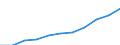 Volkswirtschaftliche Gesamtrechnungen Indikator (ESVG 2010): Konsumausgaben des Staates / Saisonbereinigung: Saison- und kalenderbereinigte Daten / Maßeinheit: Millionen Euro (SCA) / Geopolitische Meldeeinheit: Polen