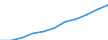 Volkswirtschaftliche Gesamtrechnungen Indikator (ESVG 2010): Konsumausgaben des Staates / Saisonbereinigung: Saison- und kalenderbereinigte Daten / Maßeinheit: Millionen Euro (SCA) / Geopolitische Meldeeinheit: Portugal