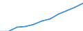 National accounts indicator (ESA 2010): Final consumption expenditure of general government / Seasonal adjustment: Seasonally and calendar adjusted data / Unit of measure: Million euro (SCA) / Geopolitical entity (reporting): Slovakia