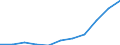 National accounts indicator (ESA 2010): Final consumption expenditure of general government / Seasonal adjustment: Seasonally and calendar adjusted data / Unit of measure: Million euro (SCA) / Geopolitical entity (reporting): Albania