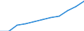 National accounts indicator (ESA 2010): Final consumption expenditure of general government / Seasonal adjustment: Seasonally and calendar adjusted data / Unit of measure: Million euro (SCA) / Geopolitical entity (reporting): Serbia