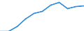 National accounts indicator (ESA 2010): Final consumption expenditure of general government / Seasonal adjustment: Seasonally and calendar adjusted data / Unit of measure: Million euro (SCA) / Geopolitical entity (reporting): Türkiye