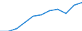 National accounts indicator (ESA 2010): Gross fixed capital formation / Seasonal adjustment: Seasonally and calendar adjusted data / Unit of measure: Million euro (SCA) / Geopolitical entity (reporting): Bulgaria