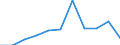 National accounts indicator (ESA 2010): Gross fixed capital formation / Seasonal adjustment: Seasonally and calendar adjusted data / Unit of measure: Million euro (SCA) / Geopolitical entity (reporting): Denmark