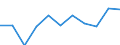 National accounts indicator (ESA 2010): Gross fixed capital formation / Seasonal adjustment: Seasonally and calendar adjusted data / Unit of measure: Million euro (SCA) / Geopolitical entity (reporting): Estonia