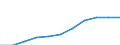 National accounts indicator (ESA 2010): Gross fixed capital formation / Seasonal adjustment: Seasonally and calendar adjusted data / Unit of measure: Million euro (SCA) / Geopolitical entity (reporting): Croatia