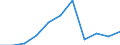 National accounts indicator (ESA 2010): Gross fixed capital formation / Seasonal adjustment: Seasonally and calendar adjusted data / Unit of measure: Million euro (SCA) / Geopolitical entity (reporting): Malta