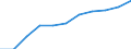 National accounts indicator (ESA 2010): Gross fixed capital formation / Seasonal adjustment: Seasonally and calendar adjusted data / Unit of measure: Million euro (SCA) / Geopolitical entity (reporting): Portugal