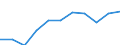 National accounts indicator (ESA 2010): Gross fixed capital formation / Seasonal adjustment: Seasonally and calendar adjusted data / Unit of measure: Million euro (SCA) / Geopolitical entity (reporting): Montenegro