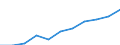 National accounts indicator (ESA 2010): Gross fixed capital formation / Seasonal adjustment: Seasonally and calendar adjusted data / Unit of measure: Million euro (SCA) / Geopolitical entity (reporting): Albania