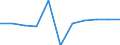 National accounts indicator (ESA 2010): Gross fixed capital formation / Unit of measure: Percentage change q/q-1 (SCA) / Geopolitical entity (reporting): Montenegro
