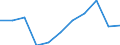 Maßeinheit: Verkettete Volumen, Veränderung in Prozent gegenüber der Vorperiode / Saisonbereinigung: Saison- und kalenderbereinigte Daten / Assets (ESVG 2010): Bauten insgesamt (brutto) / Geopolitische Meldeeinheit: Serbien