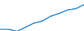 Volkswirtschaftliche Gesamtrechnungen Indikator (ESVG 2010): Arbeitnehmerentgelt / Saisonbereinigung: Saison- und kalenderbereinigte Daten / Maßeinheit: Jeweilige Preise, Millionen Euro / Statistische Systematik der Wirtschaftszweige in der Europäischen Gemeinschaft (NACE Rev. 2): Insgesamt - alle NACE-Wirtschaftszweige / Geopolitische Meldeeinheit: Lettland