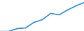 Volkswirtschaftliche Gesamtrechnungen Indikator (ESVG 2010): Arbeitnehmerentgelt / Saisonbereinigung: Saison- und kalenderbereinigte Daten / Maßeinheit: Jeweilige Preise, Millionen Euro / Statistische Systematik der Wirtschaftszweige in der Europäischen Gemeinschaft (NACE Rev. 2): Insgesamt - alle NACE-Wirtschaftszweige / Geopolitische Meldeeinheit: Malta