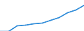 National accounts indicator (ESA 2010): Compensation of employees / Seasonal adjustment: Seasonally and calendar adjusted data / Unit of measure: Current prices, million euro / Statistical classification of economic activities in the European Community (NACE Rev. 2): Total - all NACE activities / Geopolitical entity (reporting): Poland