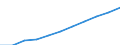 Volkswirtschaftliche Gesamtrechnungen Indikator (ESVG 2010): Arbeitnehmerentgelt / Saisonbereinigung: Saison- und kalenderbereinigte Daten / Maßeinheit: Jeweilige Preise, Millionen Euro / Statistische Systematik der Wirtschaftszweige in der Europäischen Gemeinschaft (NACE Rev. 2): Insgesamt - alle NACE-Wirtschaftszweige / Geopolitische Meldeeinheit: Serbien